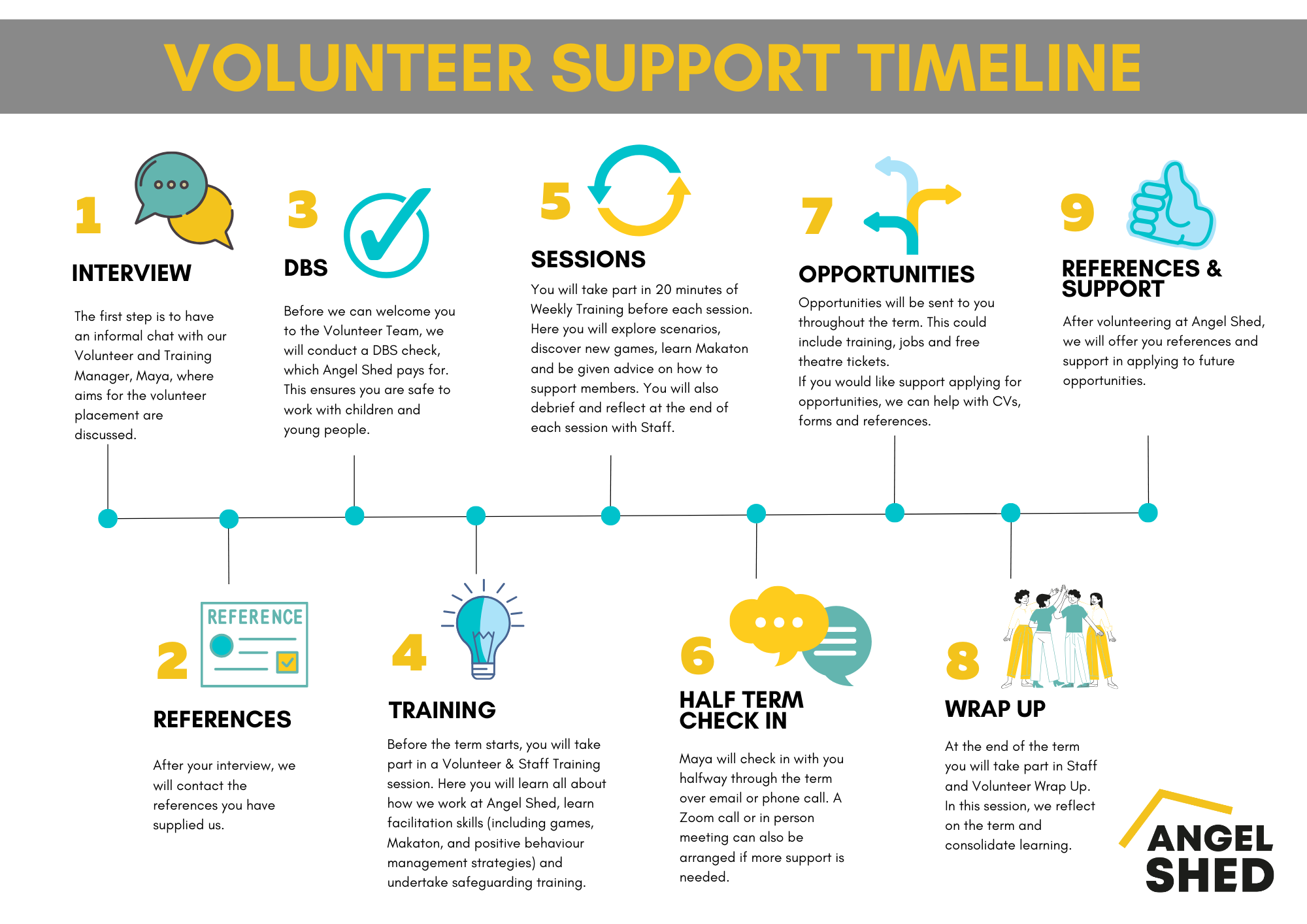 VOLUNTEER SUPPORT TIMELINE